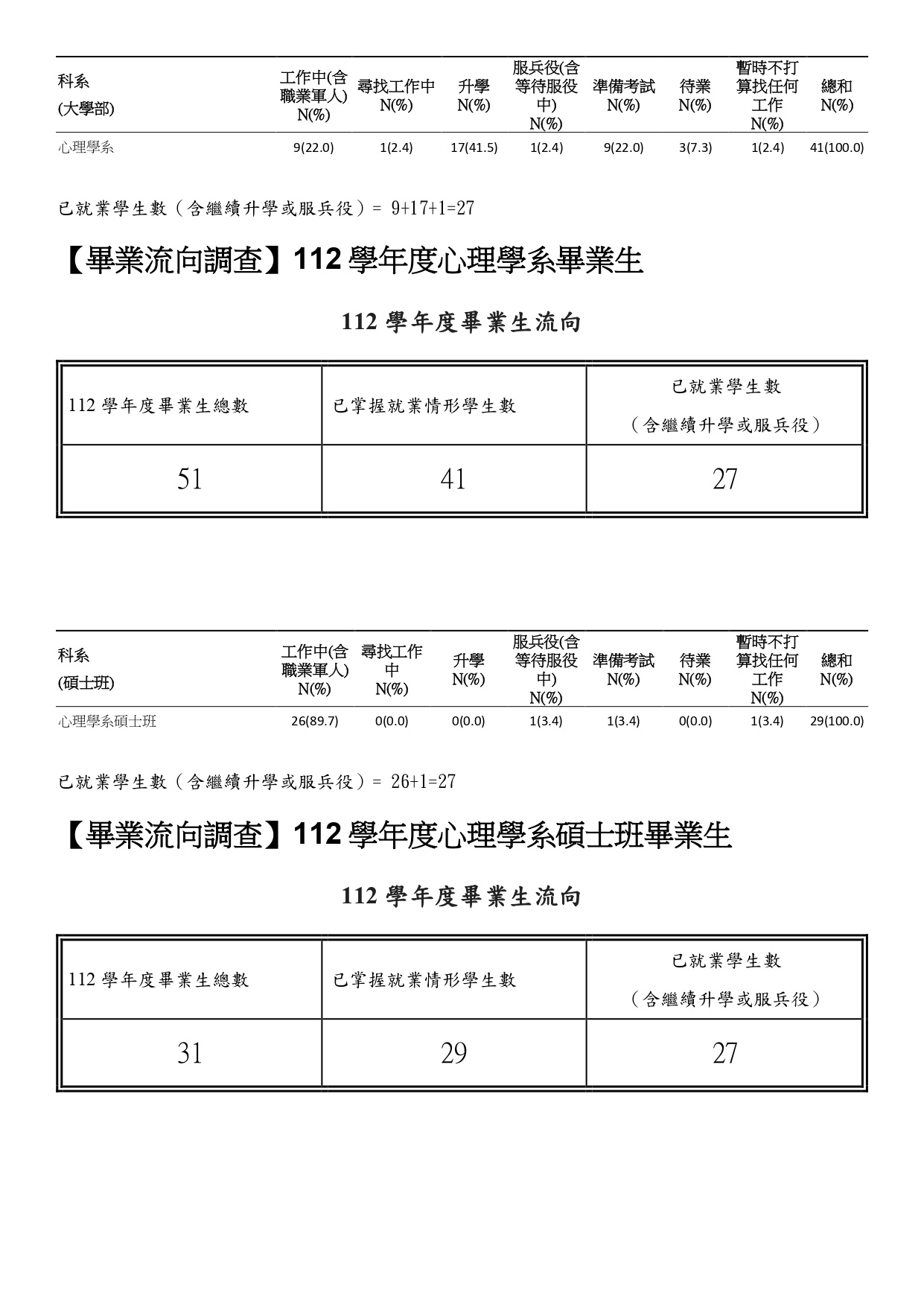 112學年度心理學系畢業生流向就業狀況數據1141117_page-0001.jpg