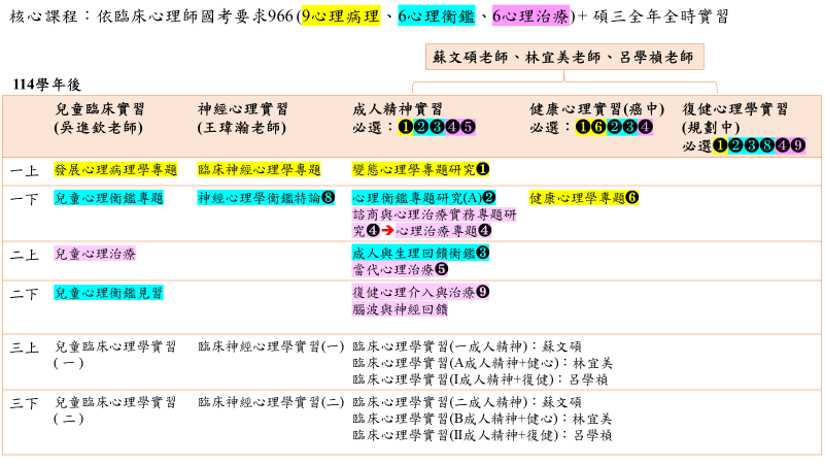 臨床心理學組核心課程地圖